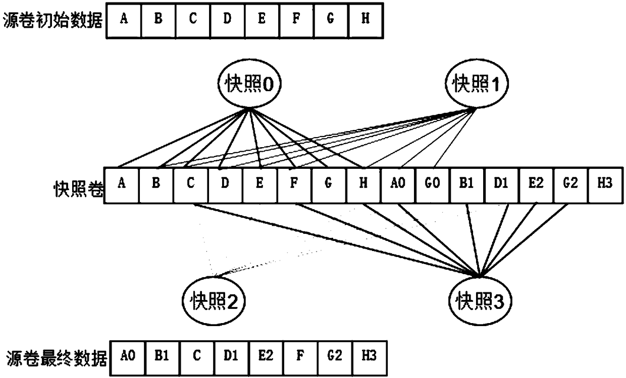 Snapshot method, apparatus and system, and readable storage medium