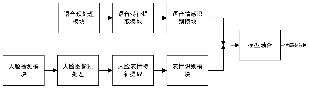 Emotion recognition method and device based on LSTM audio and video fusion and storage medium