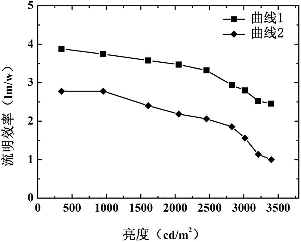 Organic electroluminescent device and preparation method