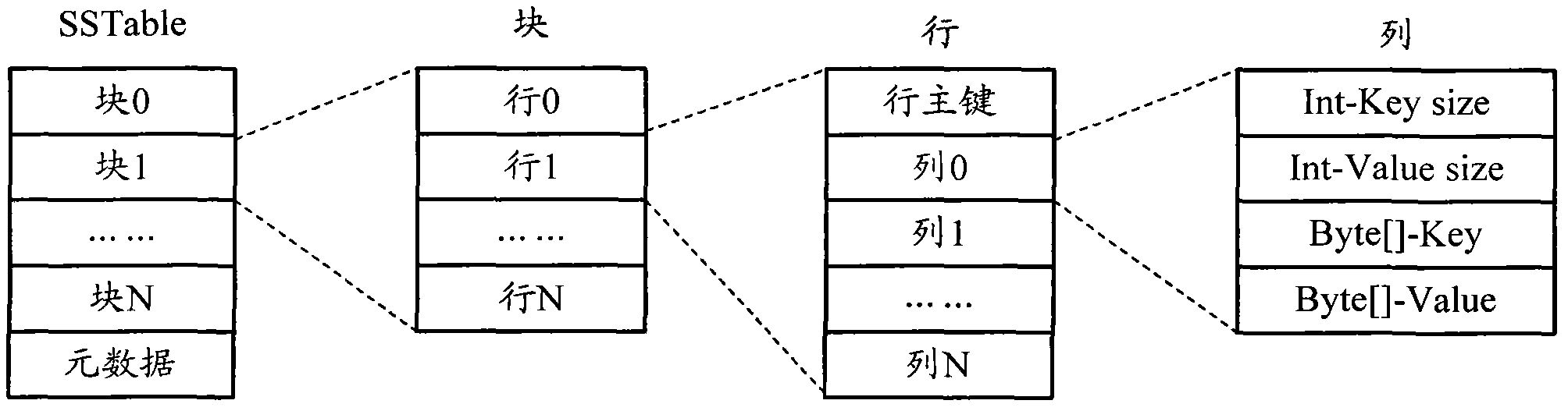 SS Table file data processing method and system