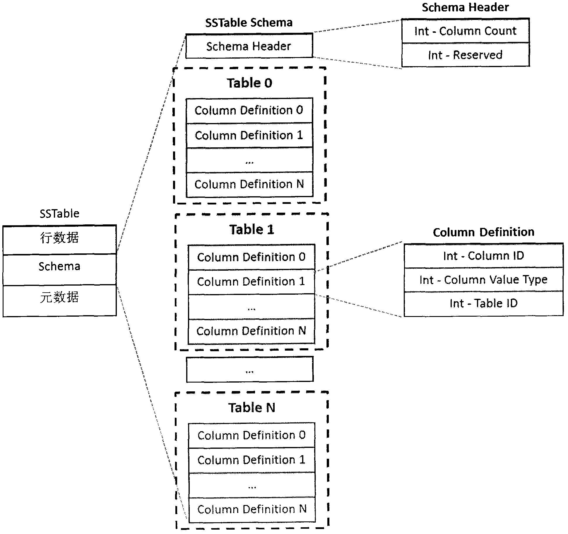 SS Table file data processing method and system