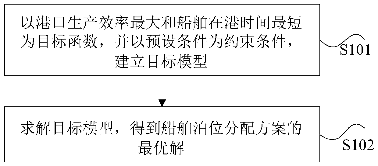 Ship berth distribution method, system and device