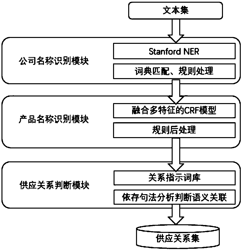 A NLP-based method for automatic extraction and analysis of enterprise supply relationship