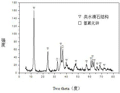 Hydrotalcite-like type iron-promoted nickel-based catalyst for hydrogen preparation through autothermal reforming of acetic acid and preparation method