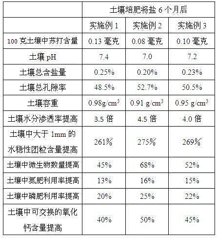 Soil fertilizing and desalting method for carbonate type saline and alkaline land by adopting soil deep scarification agent