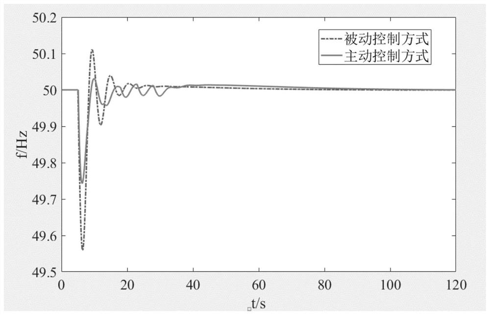 Three-section type control strategy for back-to-back converter station