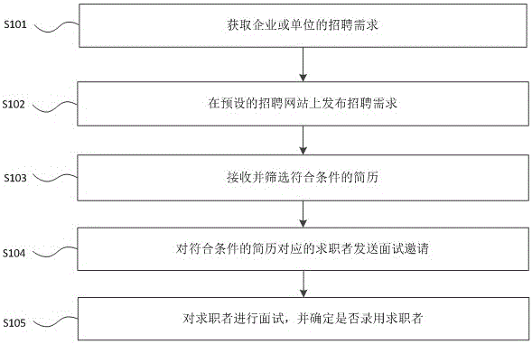 Intelligent recruiting method using robot