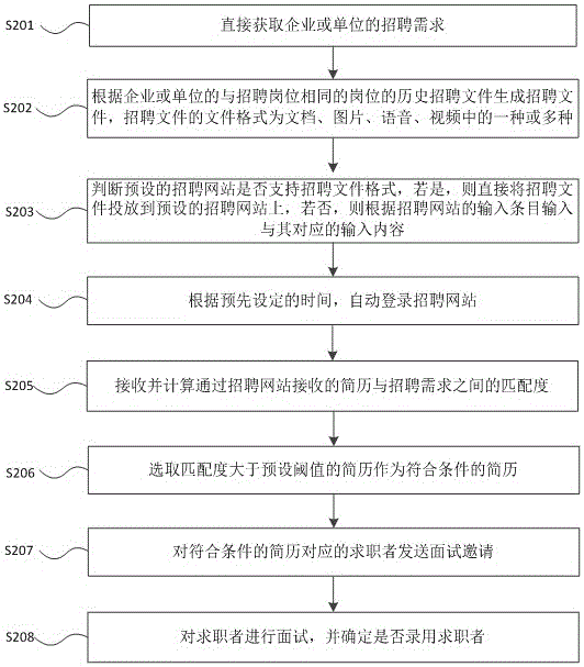 Intelligent recruiting method using robot