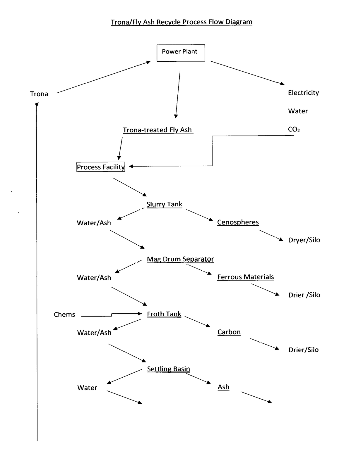 Process to Recycle and Reuse Trona and Coal Combustion Byproducts in a Coal-Fired Power Plant