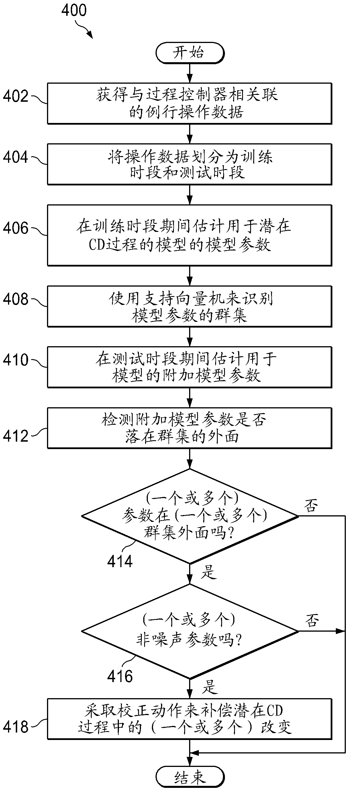 Model-plant mismatch detection using model parameter data clustering fortransverse process behavior monitoring