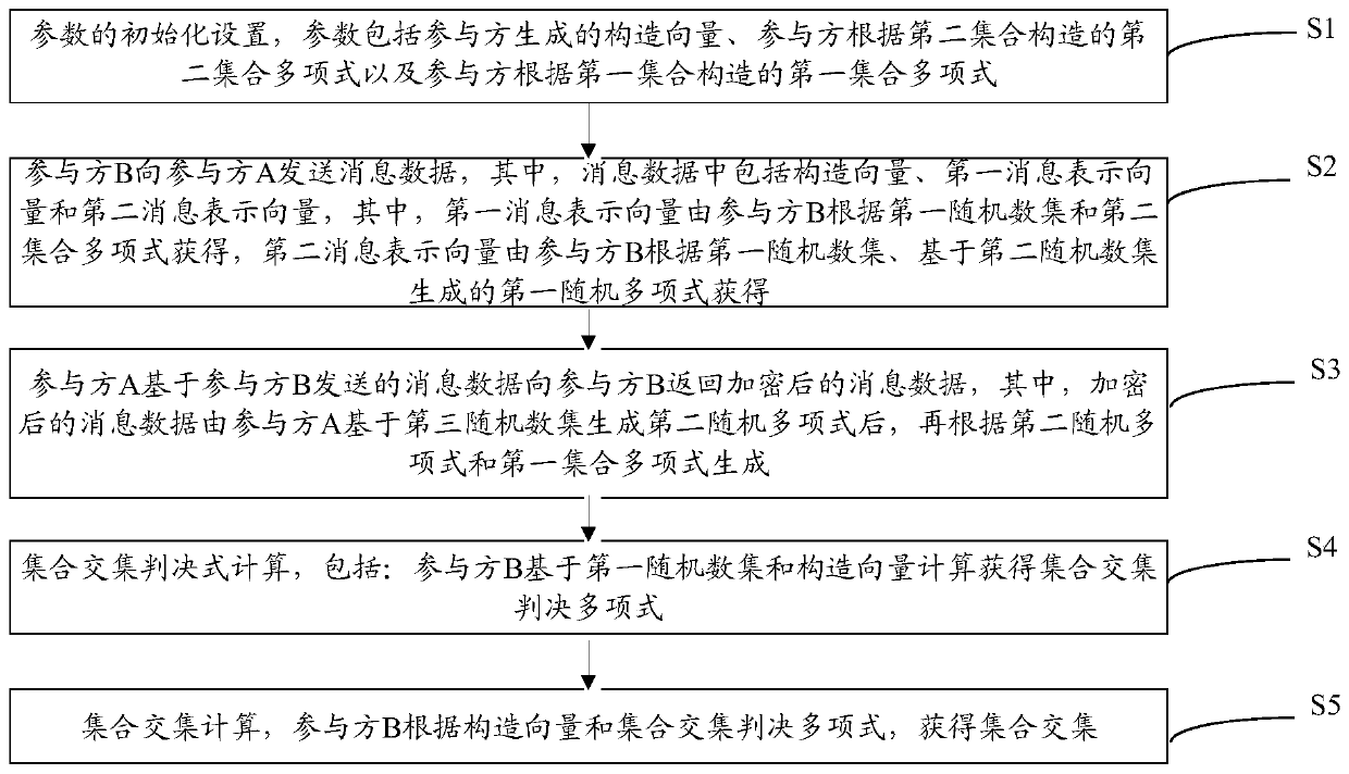 A privacy protection set intersection calculation method and system based on polynomial representation