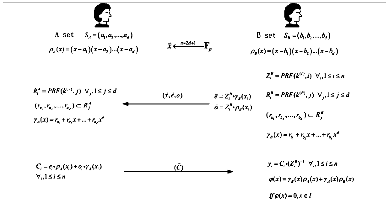 A privacy protection set intersection calculation method and system based on polynomial representation