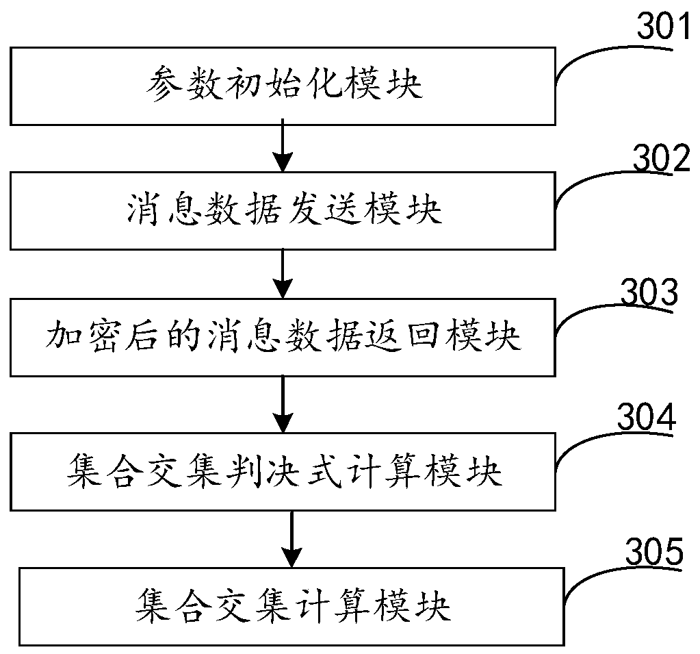 A privacy protection set intersection calculation method and system based on polynomial representation