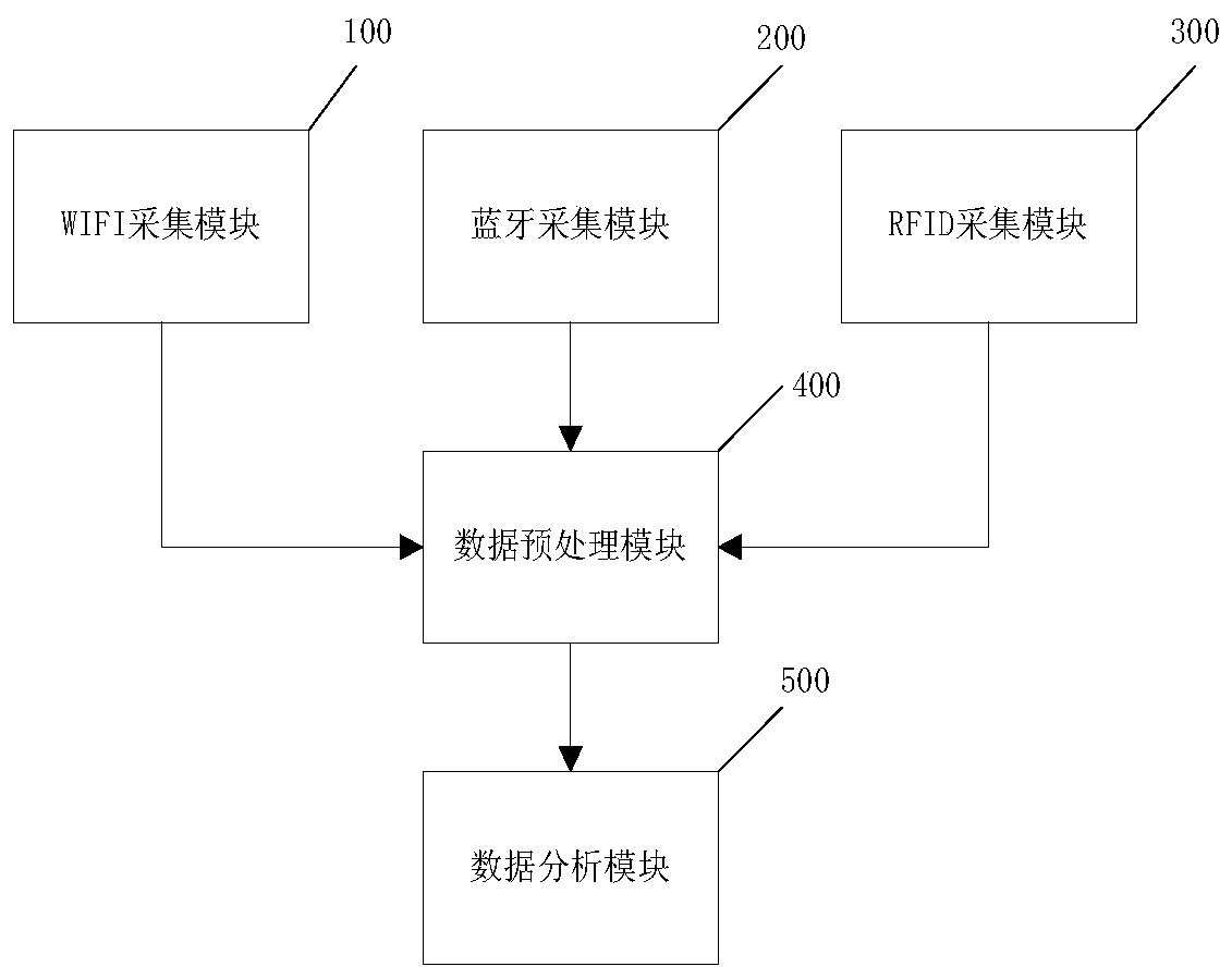 Internet of Things sniffing platform system based on multiple carriers and a method thereof