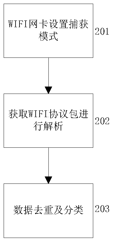 Internet of Things sniffing platform system based on multiple carriers and a method thereof