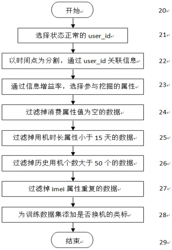 Data mining method for finding potential telecommunication users changing cell phones