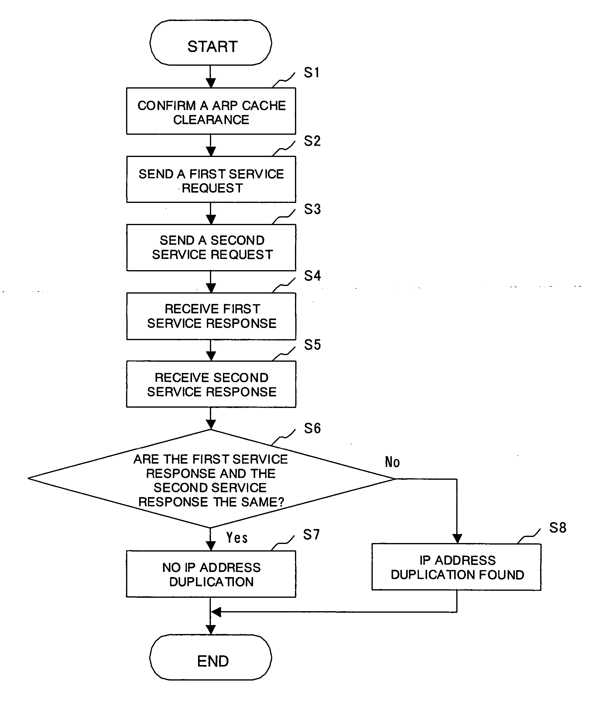 IP address duplication monitoring device, IP address duplication monitoring method and IP address duplication monitoring program