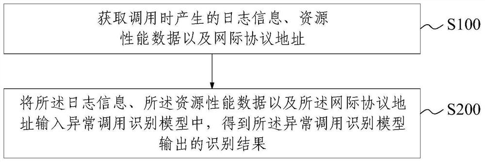 Method, device, equipment and product for identifying abnormal calling of API (Application Program Interface) gateway