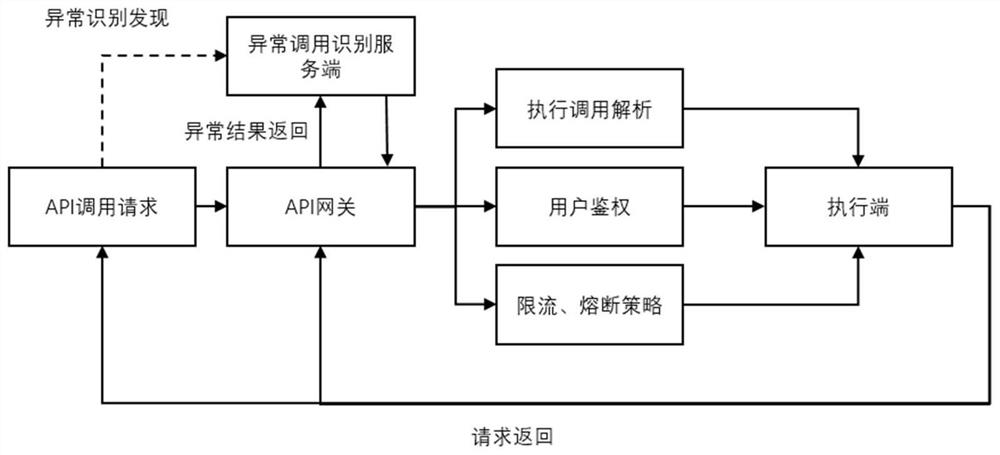 Method, device, equipment and product for identifying abnormal calling of API (Application Program Interface) gateway