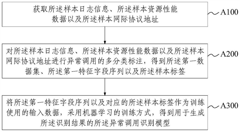 Method, device, equipment and product for identifying abnormal calling of API (Application Program Interface) gateway