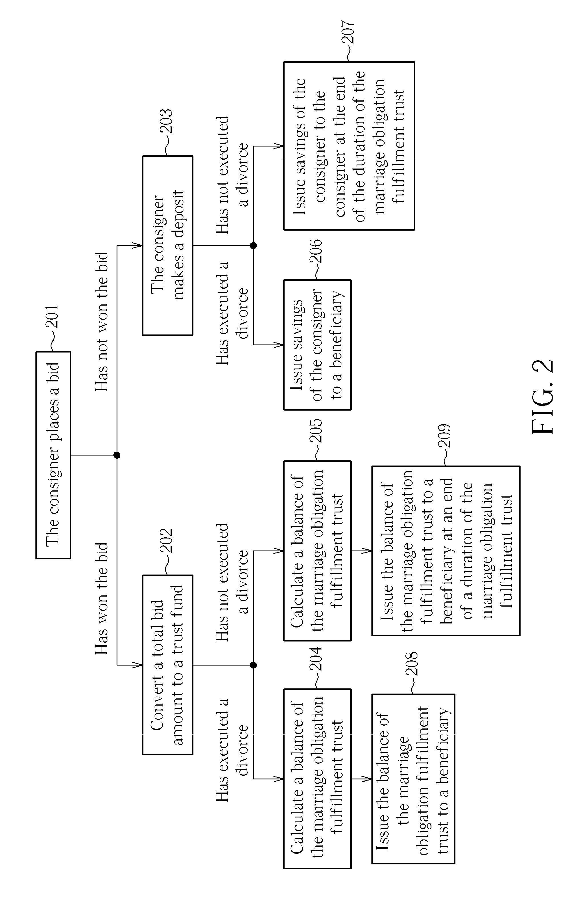 Marriage Obligation Fulfillment Trust Method and System