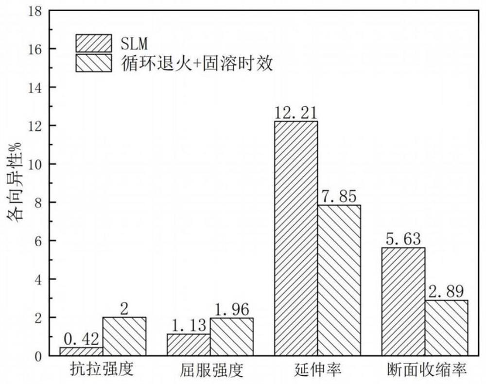 Heat treatment method for regulating and controlling static and dynamic load mechanical properties and anisotropy of SLM titanium alloy