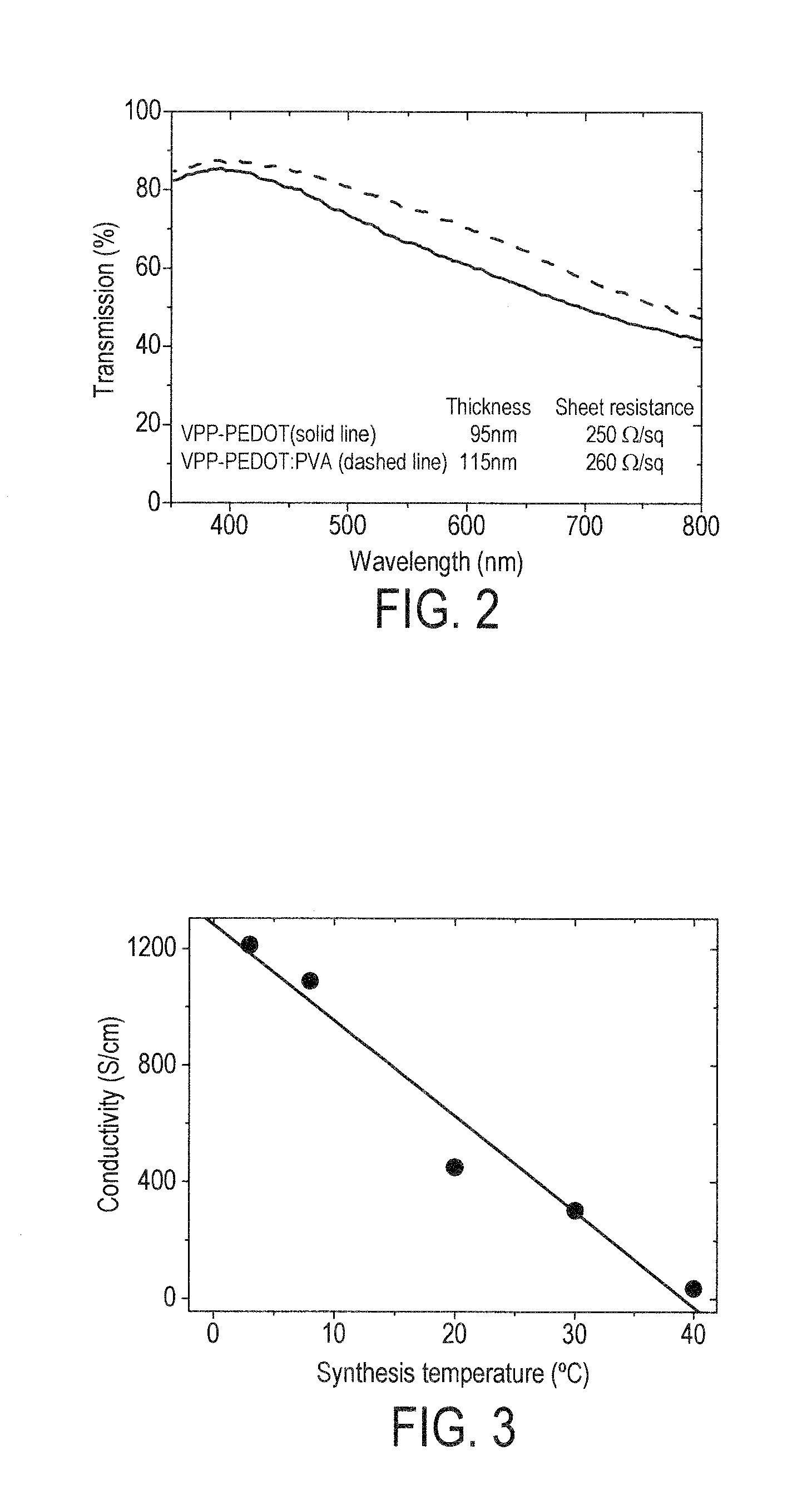 Highly conductive and stable transparent conducting polymer films