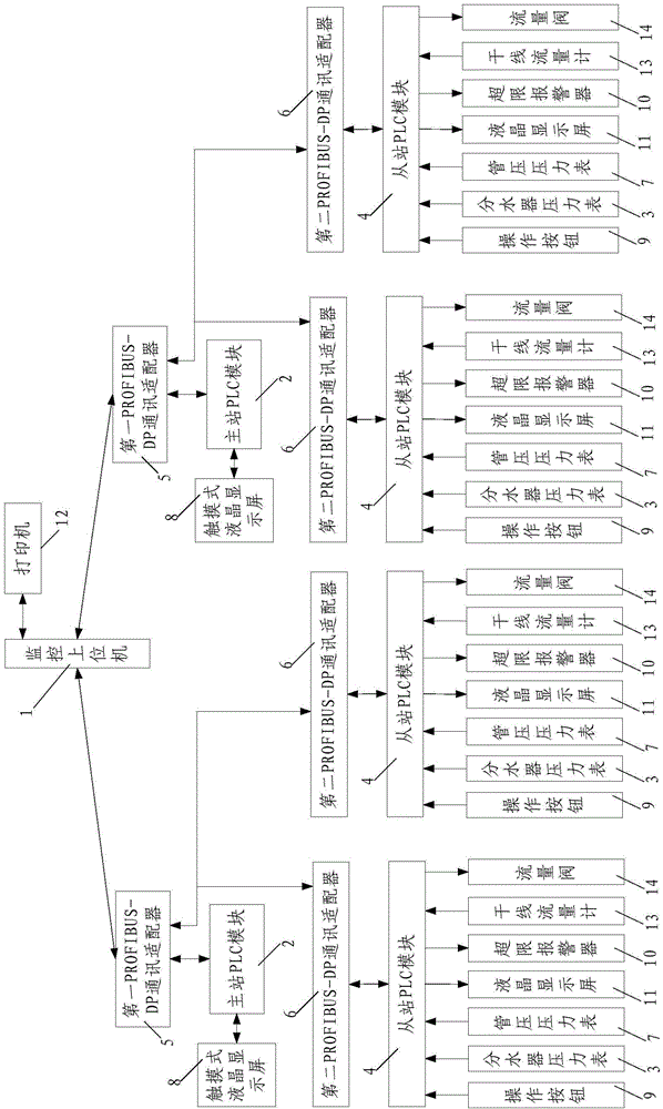 Oil field water flooding monitoring system based on PROFIBUS fieldbus