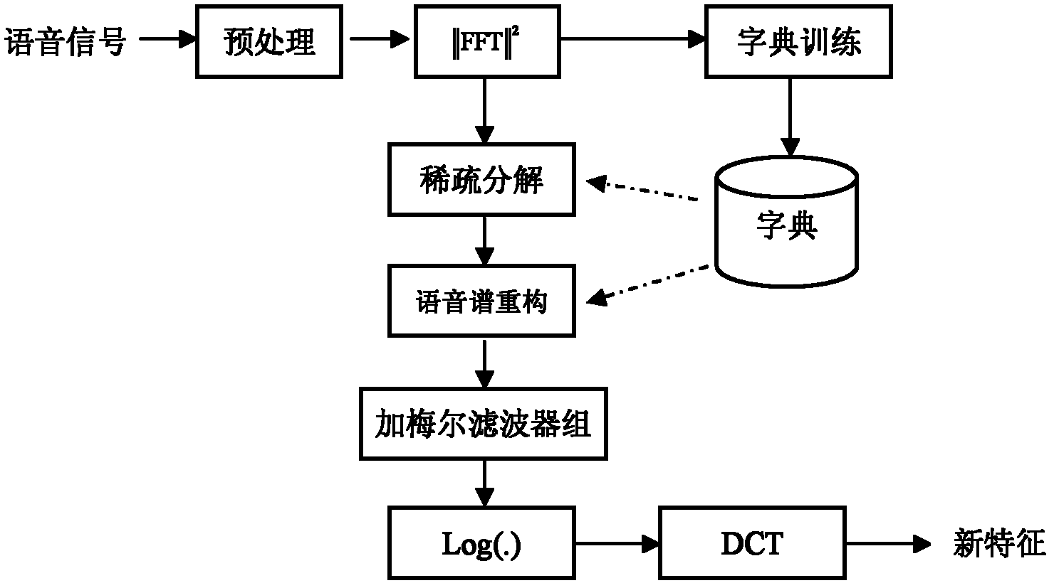 A Robust Speech Feature Extraction Method Based on Sparse Decomposition and Reconstruction