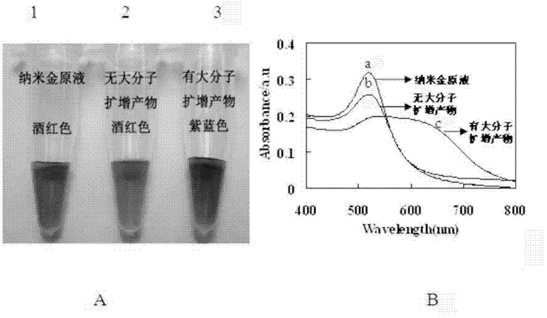 Rolling circle amplification-based colorimetric assay method for target nucleic acids or proteins