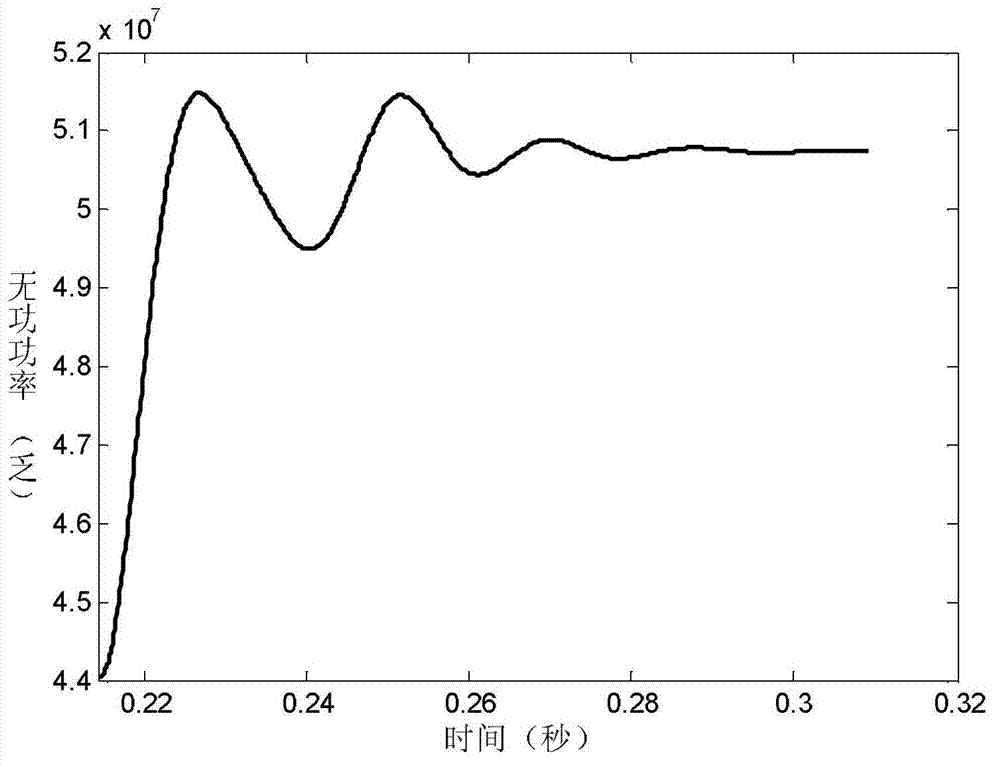 Optimal secondary Gauss controller of dynamic reactive power compensation device and design method thereof