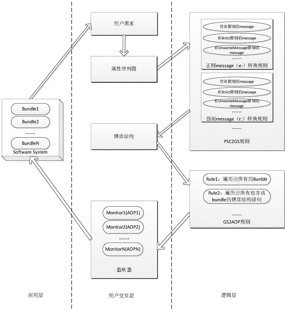 A listener generation system and method based on attribute sequence graph