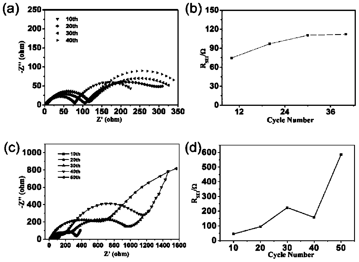 Method for prejudging generation of lithium dendrites by decommissioned battery based on change of SEI film impedance