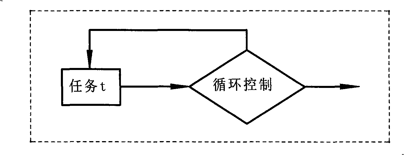 Task flow computation model