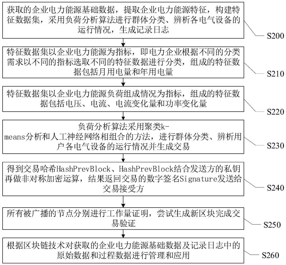 Enterprise electrical energy method and system based on blockchain