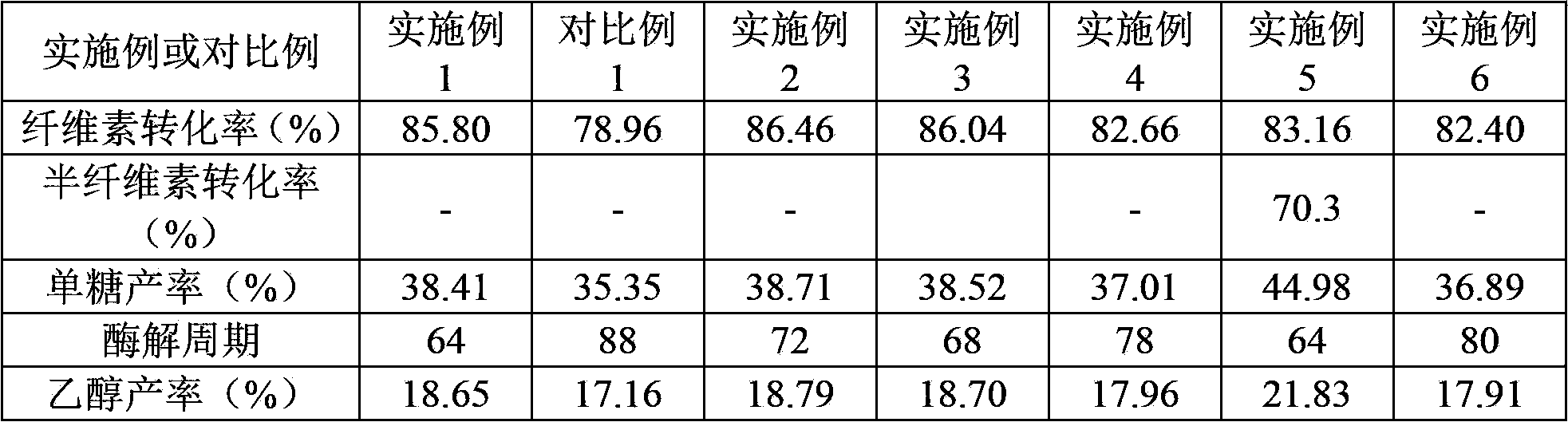 Method for preparing ethanol from cellulose-containing raw material