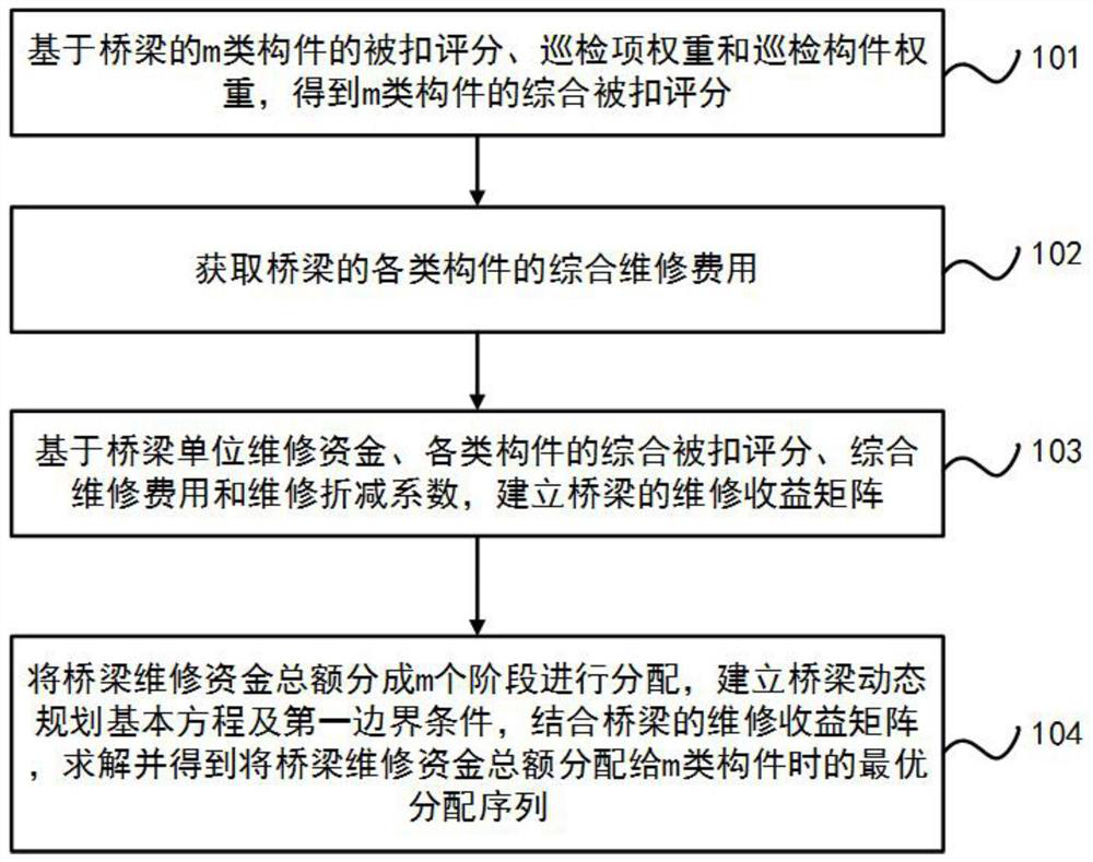 Bridge maintenance decision-making method based on dynamic programming method