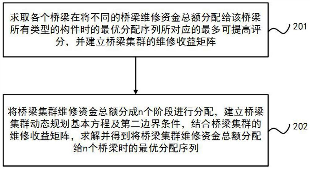 Bridge maintenance decision-making method based on dynamic programming method