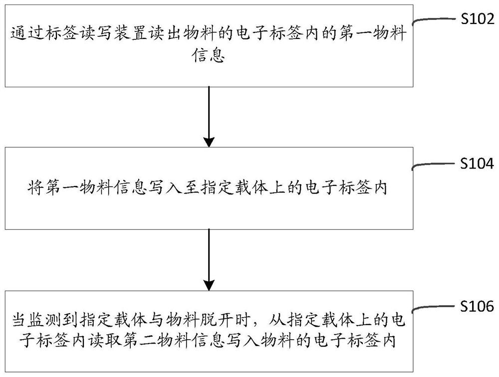 Material information updating method, device and production control equipment