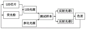 An LED light source for medical endoscopes and a spectrum design method