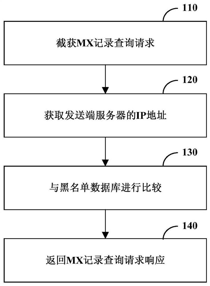 Spam processing method, device, system and computer-readable storage medium