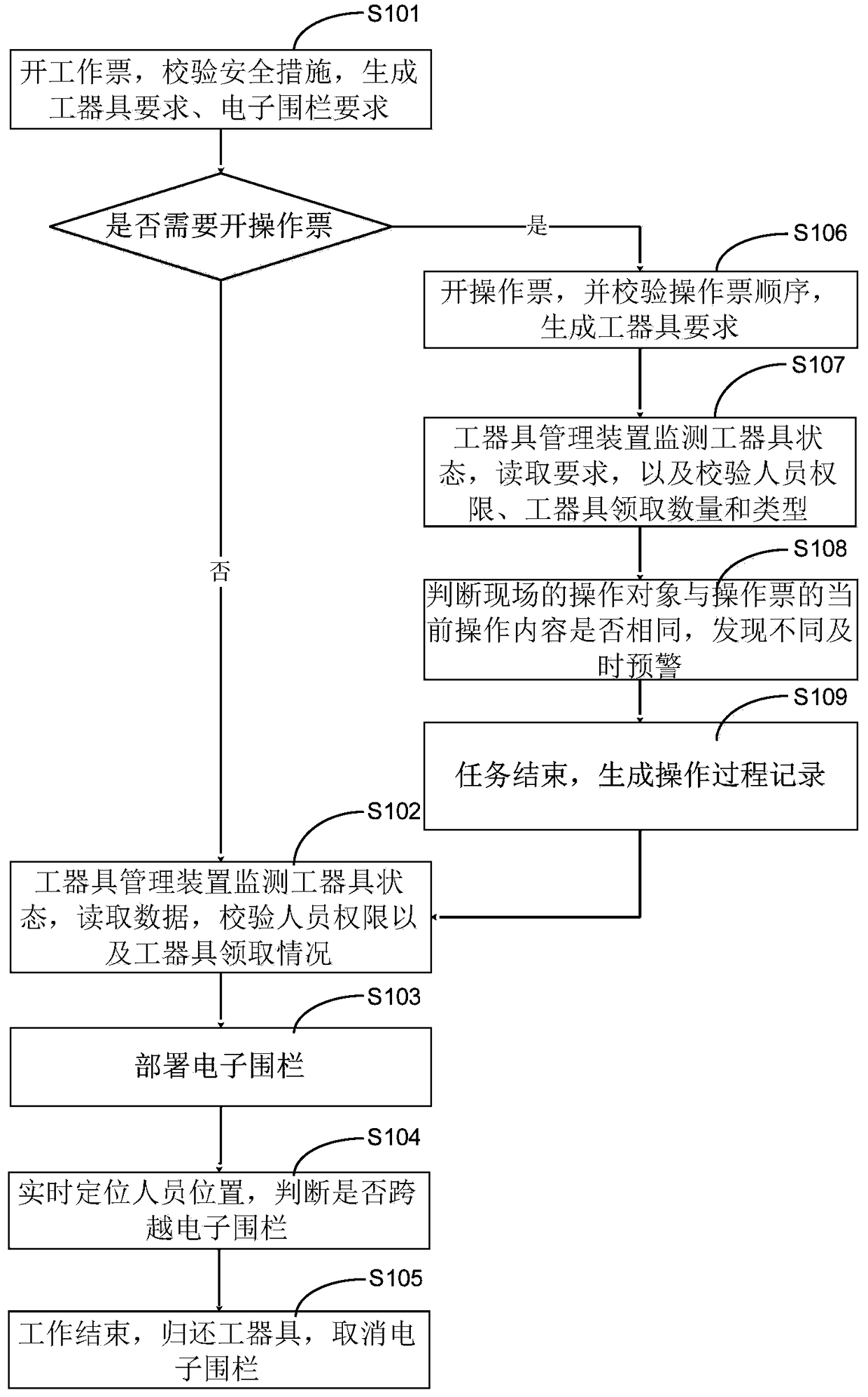 Operation and maintenance safety control device, system and method