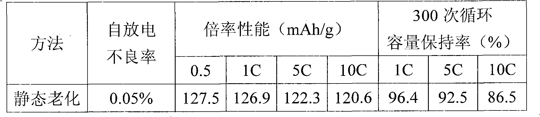 Ageing method of liquid electrolyte battery