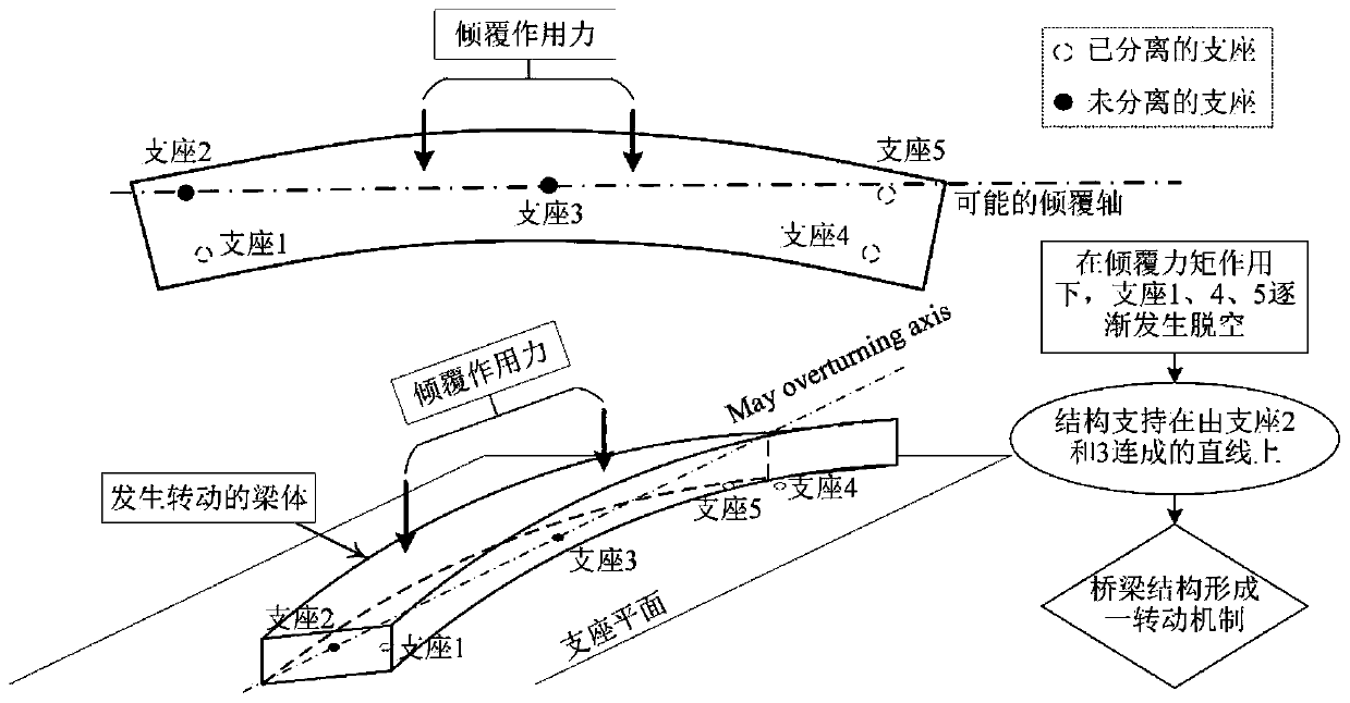 Box girder bridge anti-overturning monitoring system based on structural response measurement