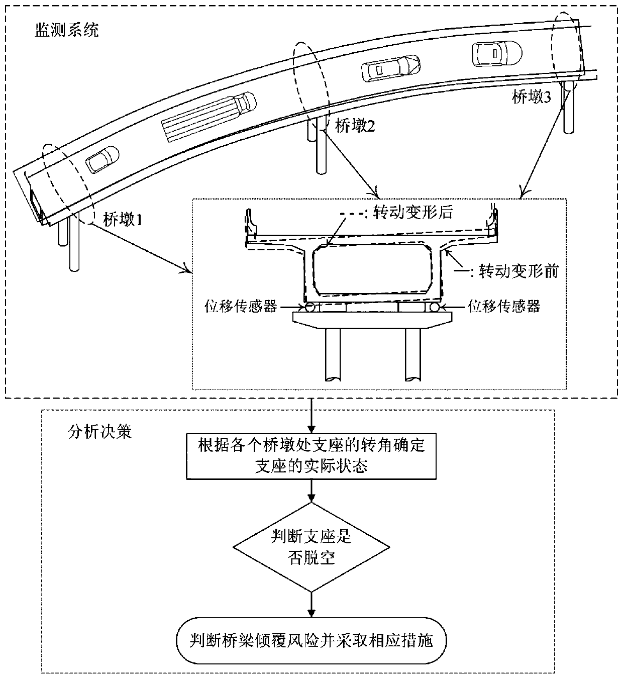 Box girder bridge anti-overturning monitoring system based on structural response measurement