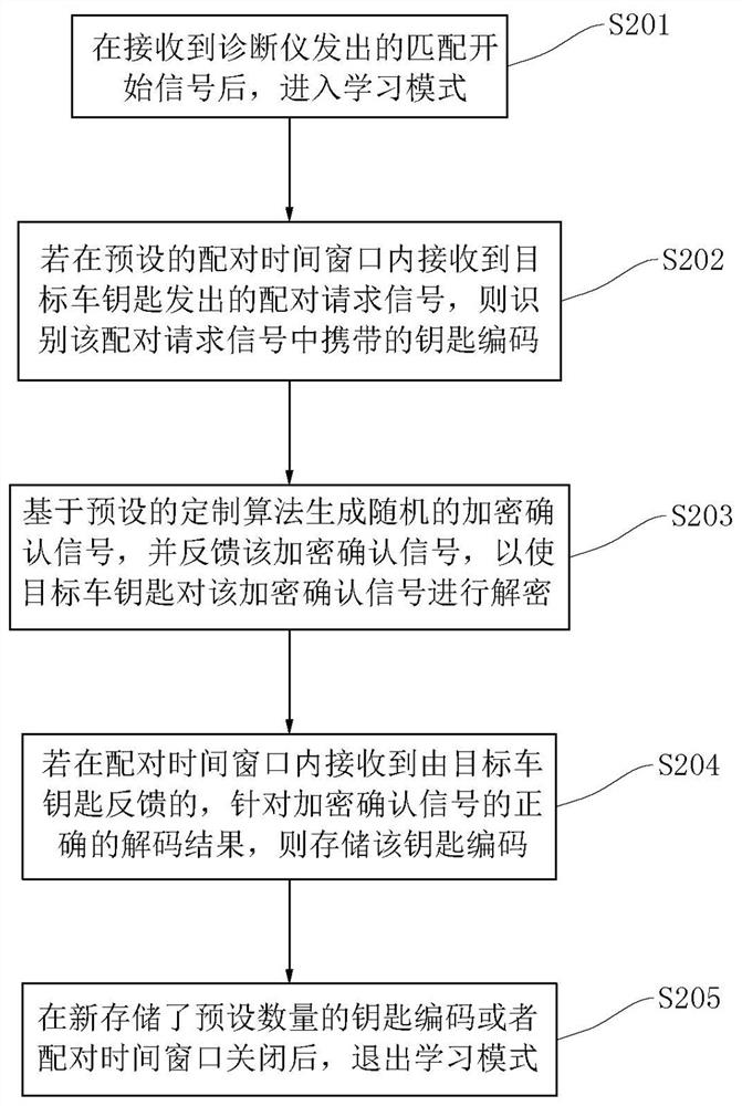 Vehicle key learning method and system, vehicle-mounted control device and storage medium