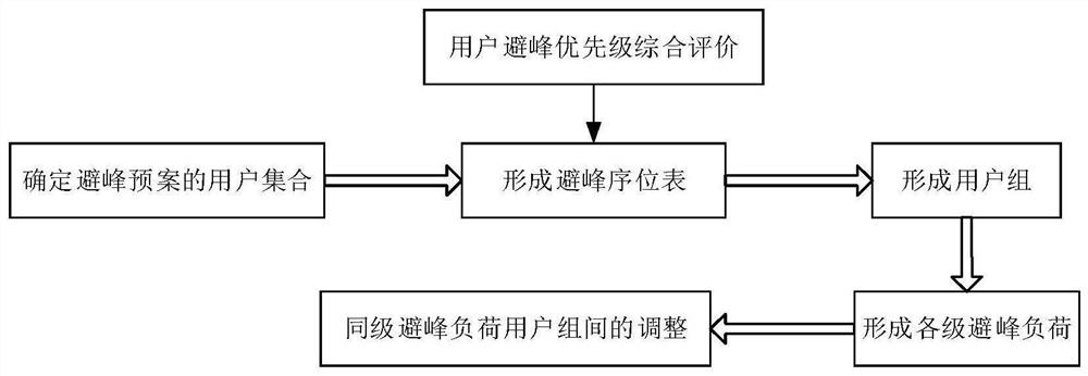 Peak shifting scheduling method based on power supply enterprise big data model base