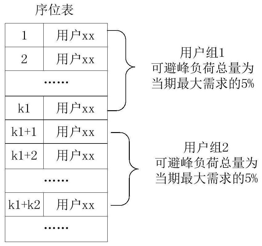 Peak shifting scheduling method based on power supply enterprise big data model base