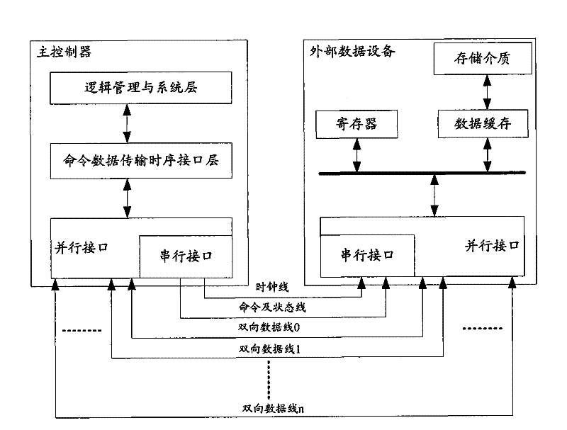 Data acquisition method and device