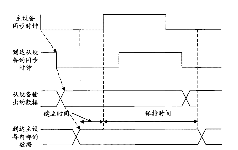 Data acquisition method and device